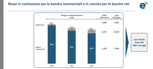 Ricavi: le banche commerciali piangono, le reti sorridono