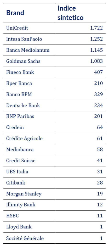 Banche, quali sono le 10 migliori per reputazione sul web?
