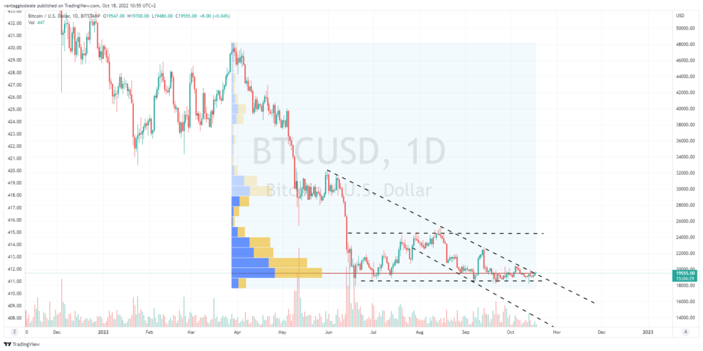 Bitcoin continua a muoversi lateralmente: il prezzo è immobile da giugno