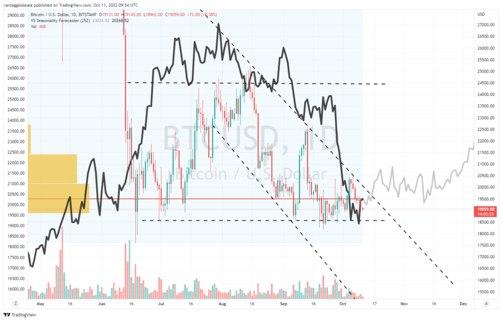 Bitcoin praticamente immobile: dov’è finita la volatilità di un tempò
