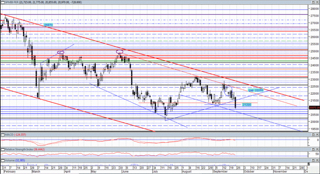 Cicli e Gann in sinergia: FTSEMIB 26 Settembre – 7 Ottobre 2022