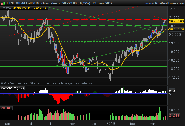 Future FTSE Mib: prezzi in trading range, le aree da monitorare