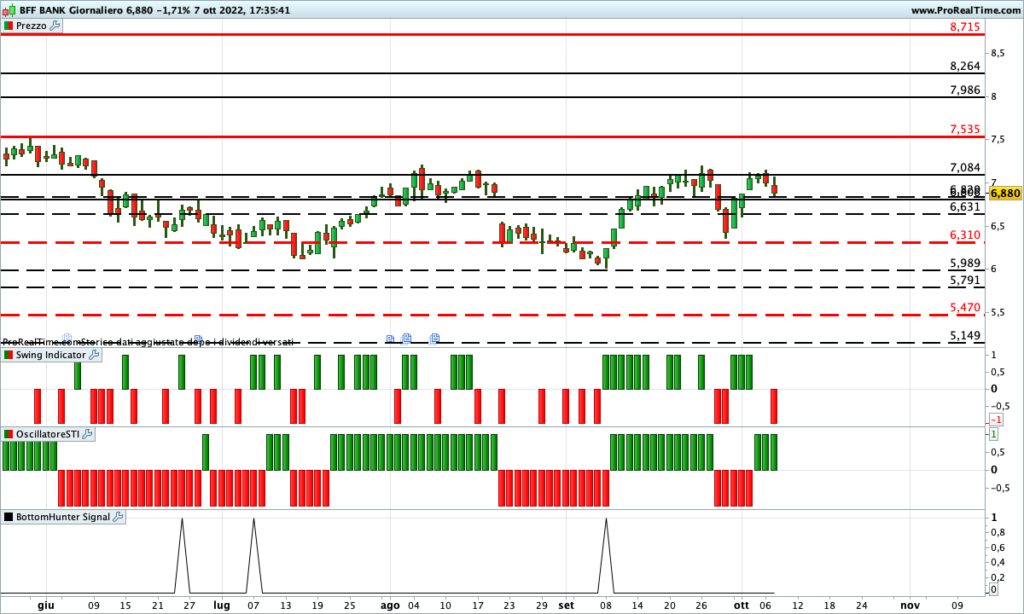I livelli di trading da monitorare per azioni interessanti