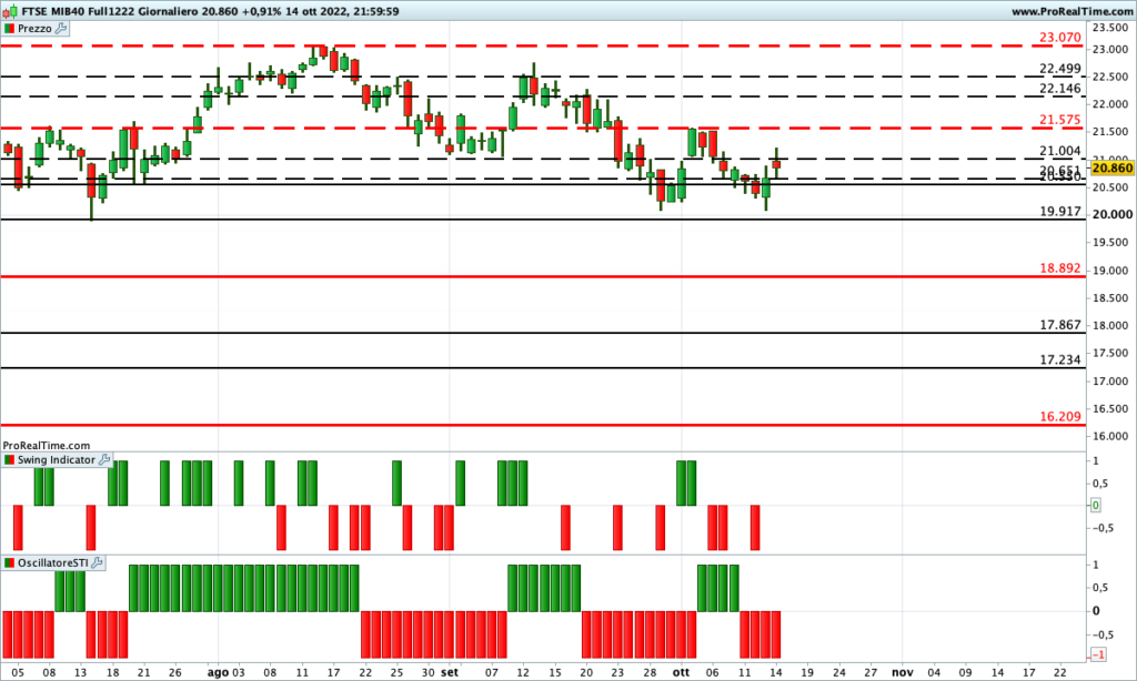 Il Ftse Mib Future continua a restare fermo, i livelli di trading da monitorare