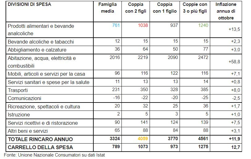 Inflazione record da quasi 40 anni. Ecco quanto costa oggi fare la spesa in Italia