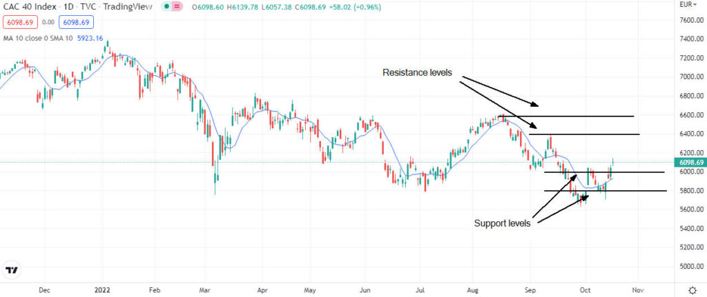 L’indice CAC 40 prevede un aumento dei rischi di recessione globale