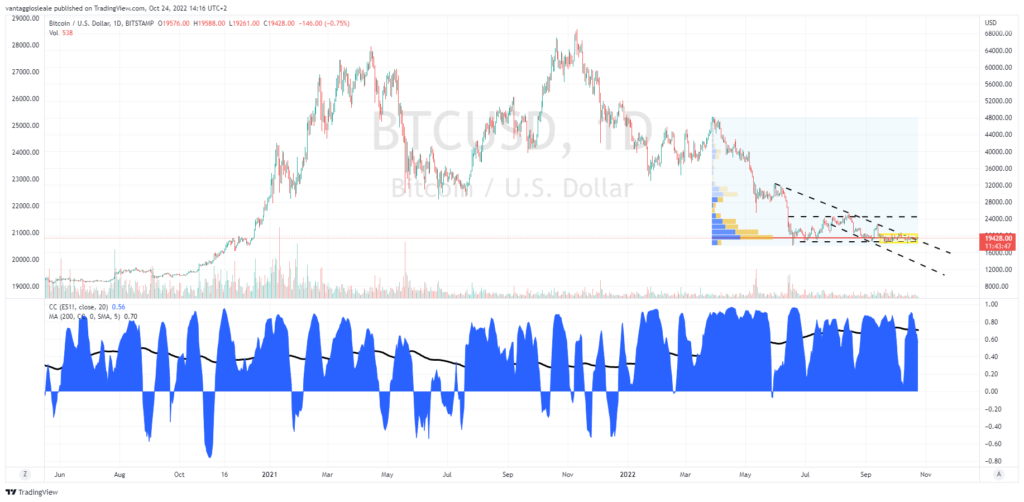 Passa il tempo ma nulla cambia: Bitcoin rimane ancorato ai 19.000-20.000$