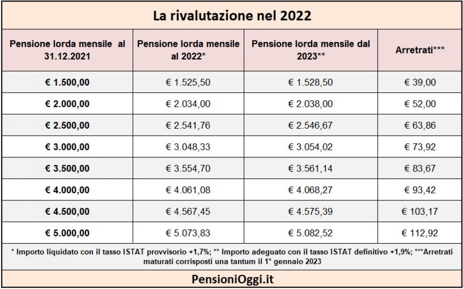 Pensioni: come funziona la rivalutazione del 2023