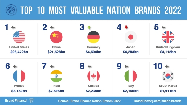 Per il secondo anno di fila cresce il brand Italia. Crolla quello della Russia