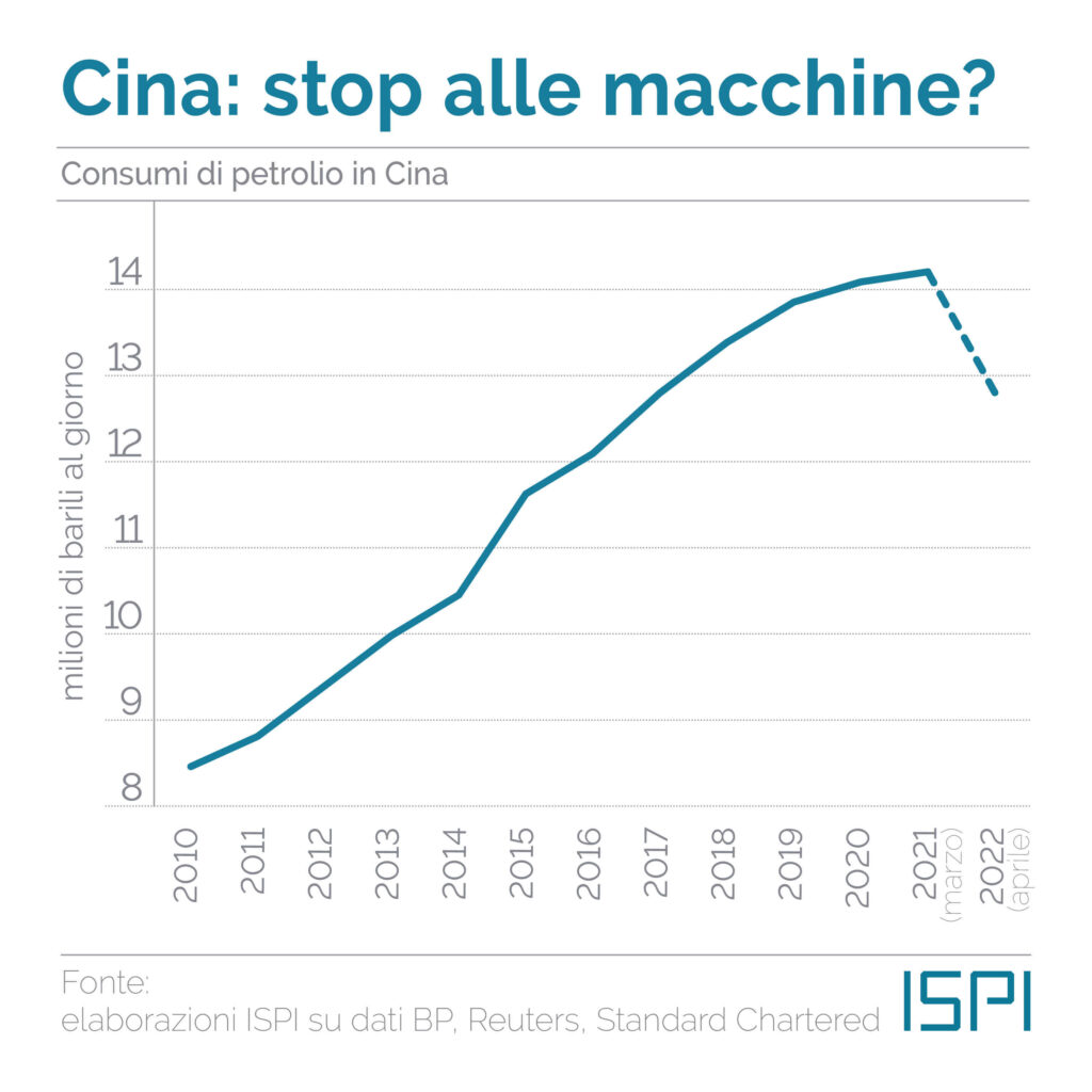 Petrolio in calo dopo l’aumento dei casi di Covid in Cina