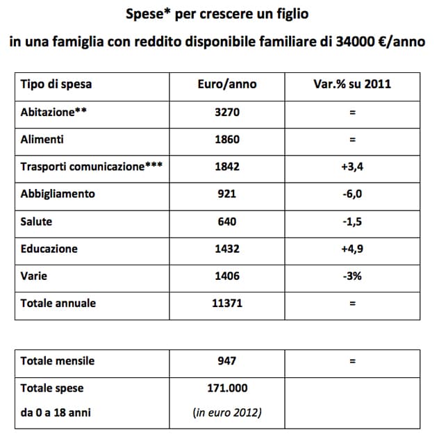 Quanto costa educare un figlio in Italia?