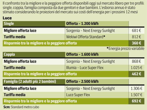 Bollette, come scegliere la tariffa migliore