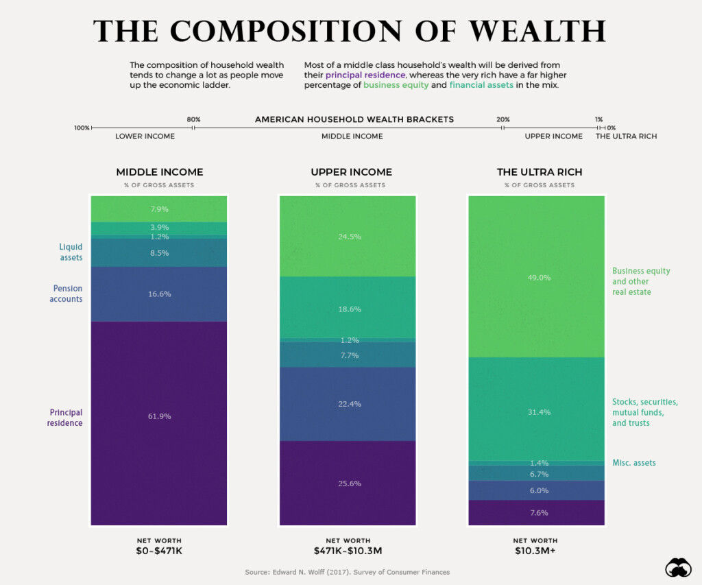 Come investono la ricchezza i risparmiatori americani?