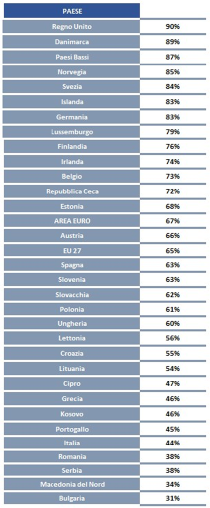 Consumatori soffocati dai debiti: 61% uomini, 35% di donne