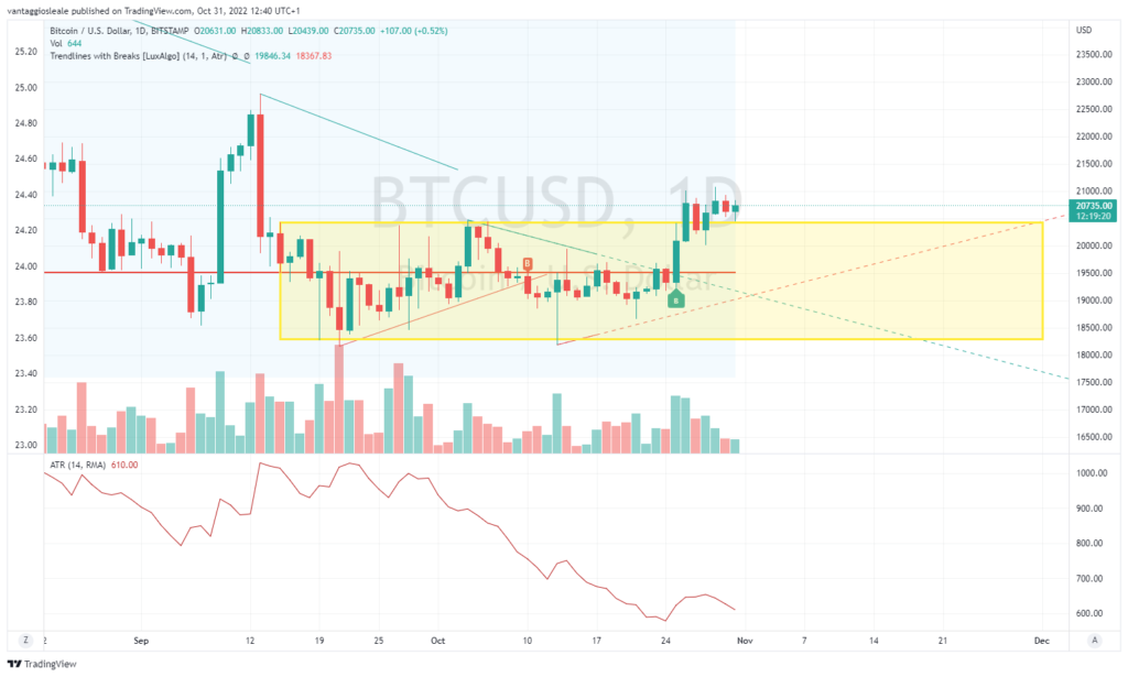 L’Average True Range (ATR) di Bitcoin ha raggiunto il valore più basso degli ultimi due anni