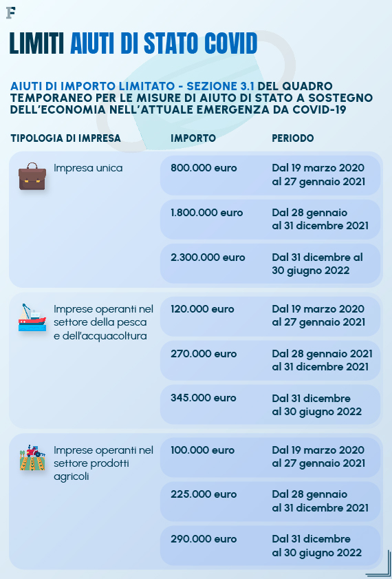 Aiuti di Stato Covid, nuova proroga per la dichiarazione