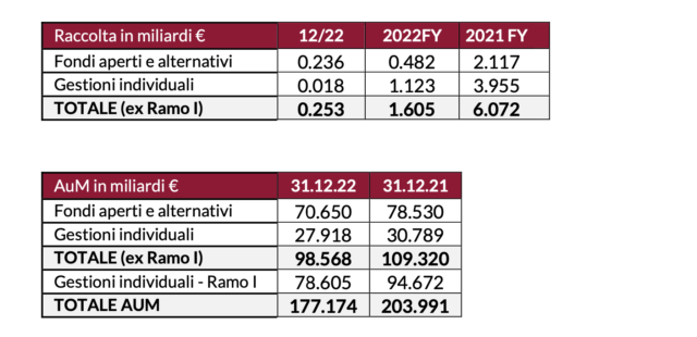 Anima, raccolta netta positiva per 1,6 miliardi nel 2022