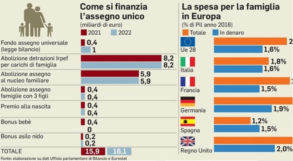 Assegno unico per i figli, tutti gli aumenti in arrivo