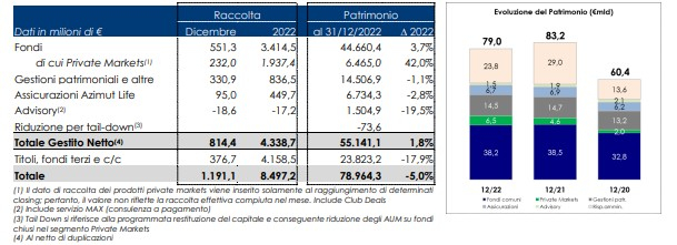 Azimut, raccolta netta di 8,5 miliardi per il 2022