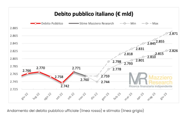 Debito pubblico italiano in discesa. Quanto durerà? Intervista a Mazziero