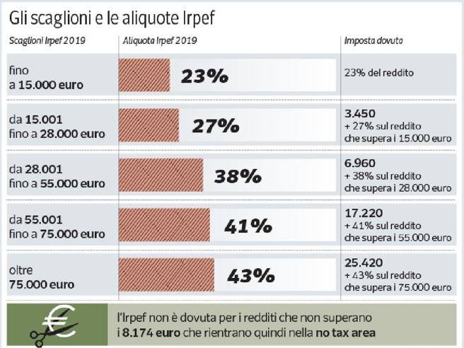 Flat tax incrementale, come funziona?